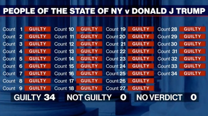 Breaking News Trump Dinyatakan Bersalah atas Penipuan oleh Pengadilan New York